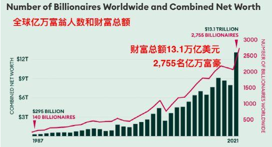 北京取代纽约成全球亿万富翁最多城市