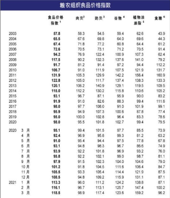 全球食品價格10連漲