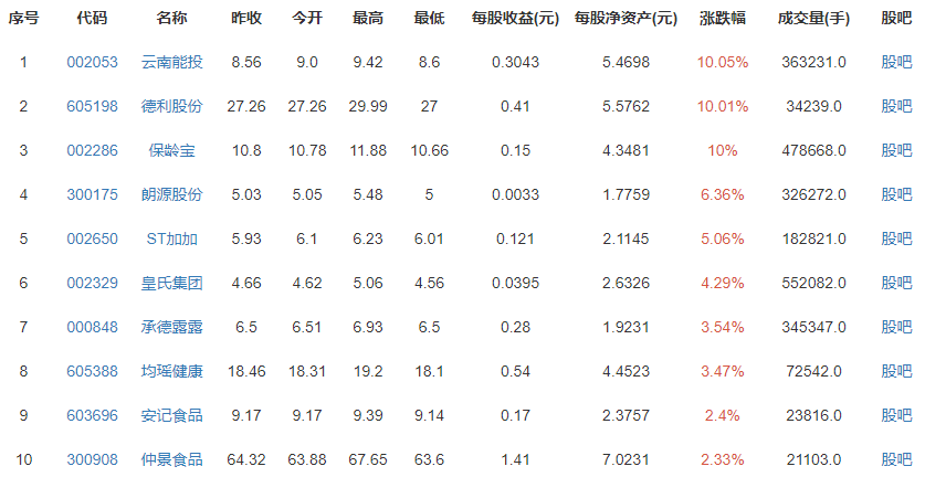 全球食品價格10連漲