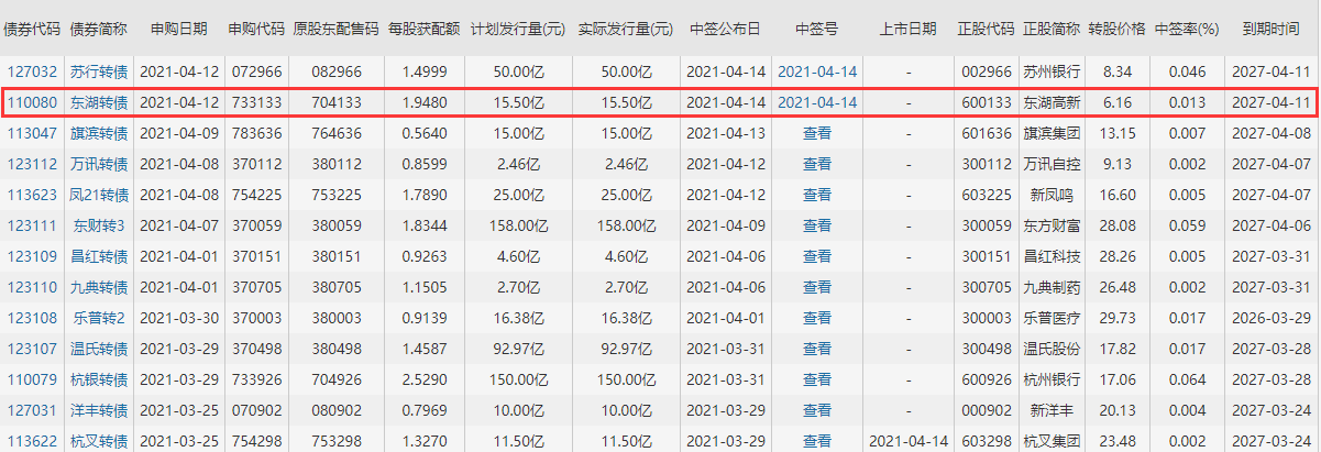 东湖发债中签号公布,110080东湖发债中签率是多少及东湖中签能赚多少