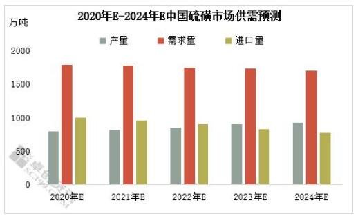 中国硫磺市场供需预测.jpg