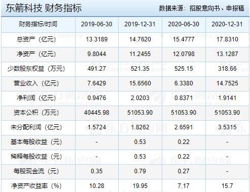 东箭科技财务指标.jpg