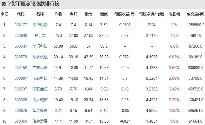 数字人民币增加6个试点测试地区利好什么股票,数字货币概念龙头股票