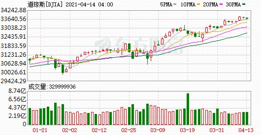 K图 DJIA_0