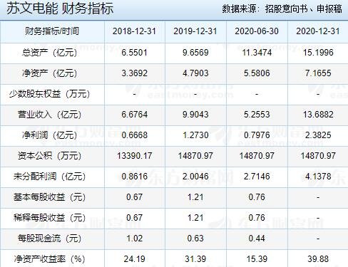 蘇文電能財務(wù)指標.jpg 蘇文電能財務(wù)指標.jpg
