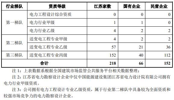 江蘇省電力勘察設(shè)計企業(yè)相關(guān)資質(zhì)等級和行業(yè)梯隊企業(yè)數(shù)量情況.jpg