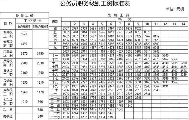 公务员工资一般是多少？公务员工资高吗？哪些专业更好考公务员