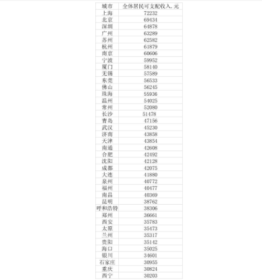 40大城市人均收入排行.png 40大城市人均收入排行.png