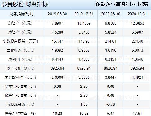 罗曼股份是做什么的,605289罗曼股份怎么样了及上市风险分析