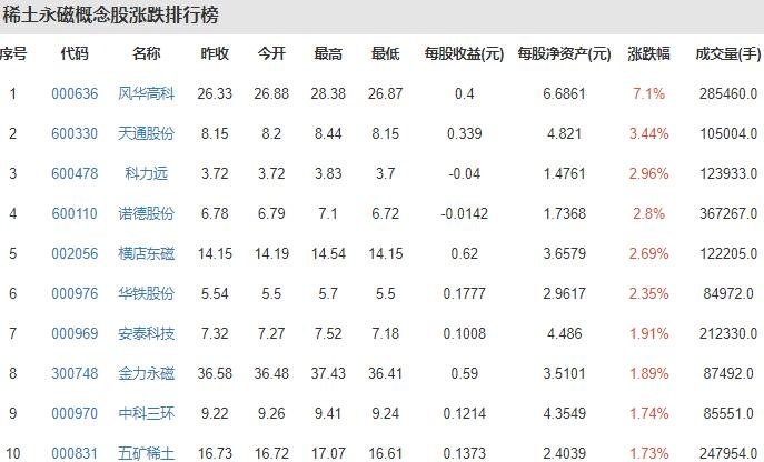 稀土龙头股票有北方稀土,盛和资源,五砂稀土,广晟有色,中色股份,金