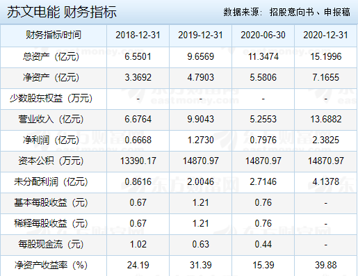 蘇文電能 財(cái)務(wù)指標(biāo).png