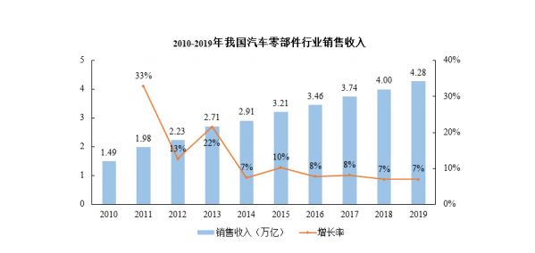 2010-2019年我國汽車零部件行業(yè)銷售收入.png 2010-2019年我國汽車零部件行業(yè)銷售收入.png