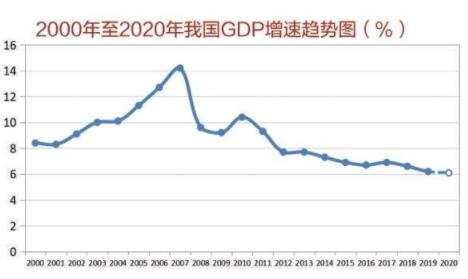 2000年至2020年我国gdp增速趋势图.jpg