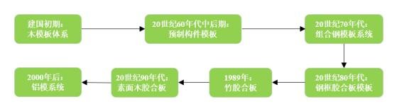 我國建筑模板體系的發(fā)展歷程.jpg 我國建筑模板體系的發(fā)展歷程.jpg