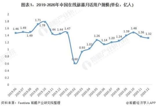 2019年-2020年中国在线旅游月活用户规模.jpg