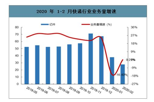 2020年1-2月快递行业业务量增速.png