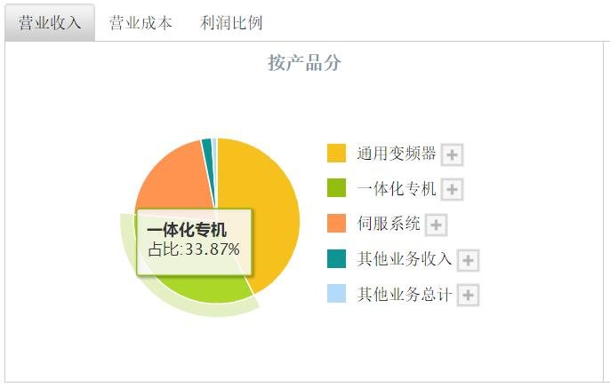 正弦电气打新