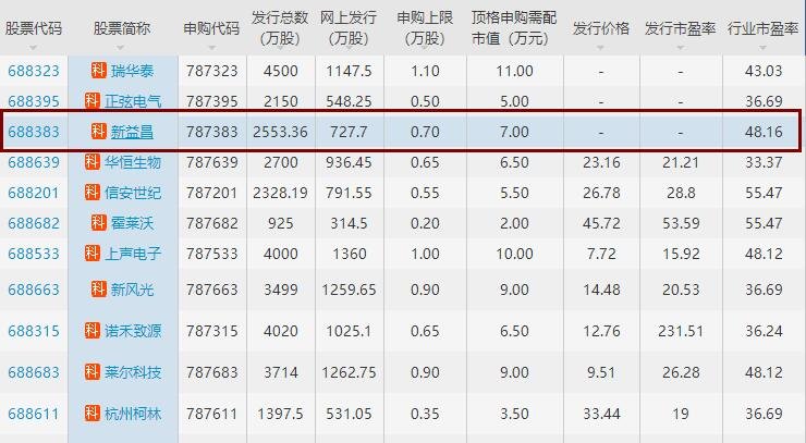 新益昌打新收益