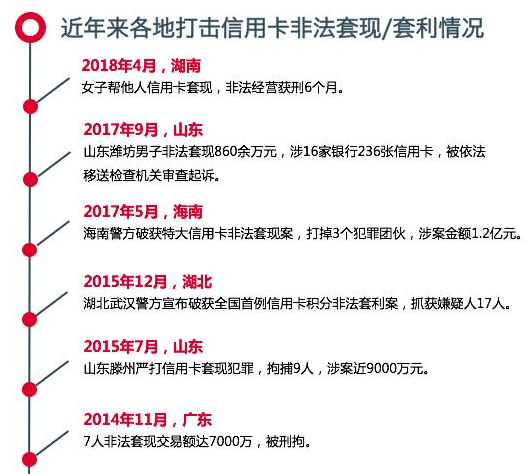 信用卡套現(xiàn)炒股
