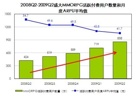 arpu值是什么意思？arpu值越高越好吗？arpu值发展状况怎么样？