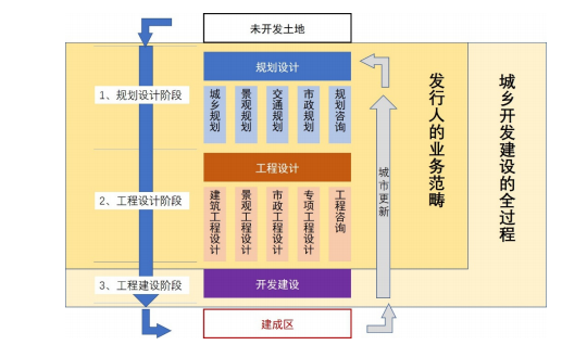 城鄉(xiāng)開(kāi)發(fā)建設(shè)的全過(guò)程及發(fā)行人的業(yè)務(wù)范疇.png 城鄉(xiāng)開(kāi)發(fā)建設(shè)的全過(guò)程及發(fā)行人的業(yè)務(wù)范疇.png