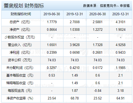 蕾奥规划上市时间,300989蕾奥什么时候上市以及首日涨跌幅限制