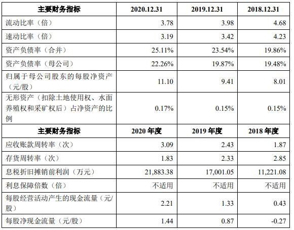 最近三年主要財(cái)務(wù)指標(biāo).jpg 最近三年主要財(cái)務(wù)指標(biāo).jpg