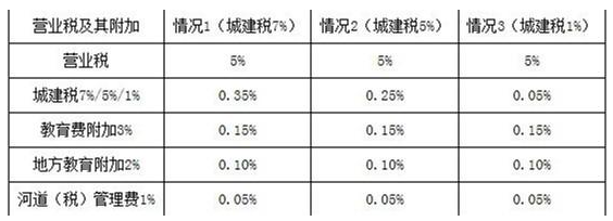 沈阳河道费税率是多少，哪些企业可以减免？河道费什么时候停征的