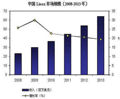 核高基项目是做什么的？主要面临哪些困难？发展现状如何？