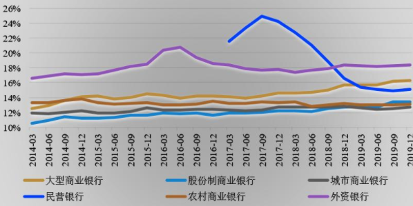 银行资本充足率对商业银行的影响，以及资本的职能和类型