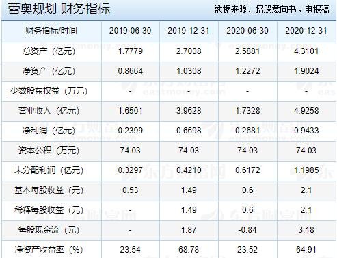 蕾奧規(guī)劃財(cái)務(wù)指標(biāo).jpg 蕾奧規(guī)劃財(cái)務(wù)指標(biāo).jpg