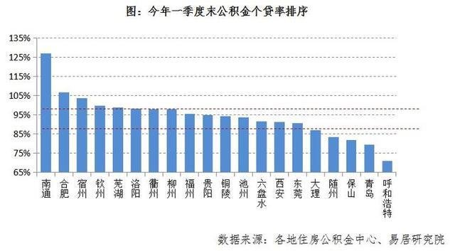 10城公积金个贷率超过95%