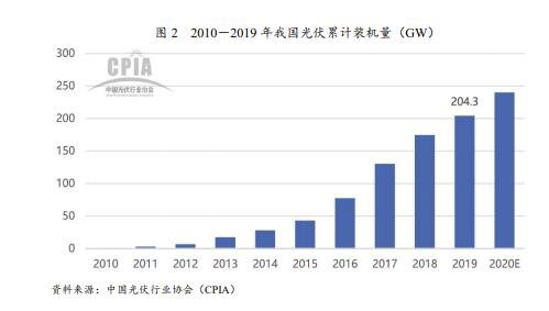 2010－2019 年我国光伏累计装机量（GW）.jpg