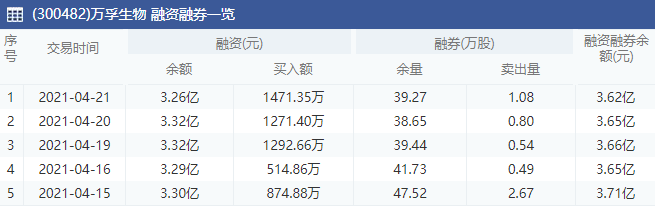 萬(wàn)孚生物融資融券.png 萬(wàn)孚生物融資融券.png