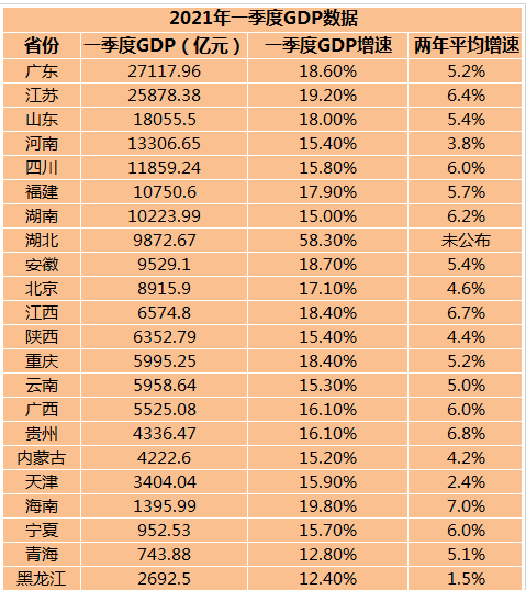 22省份中湖北GDP增速第一