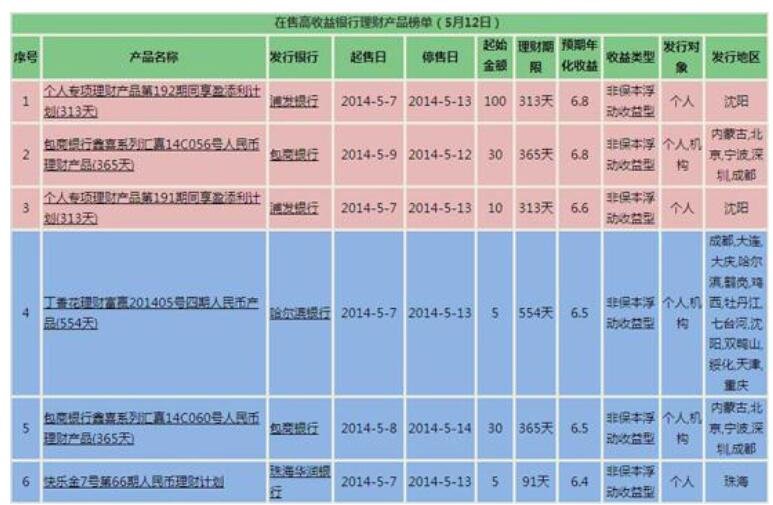 各银行的理财产品哪种品类的比较受欢迎，理财产品现在有多少种