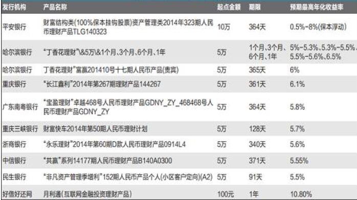 各银行的理财产品哪种品类的比较受欢迎理财产品现在有多少种