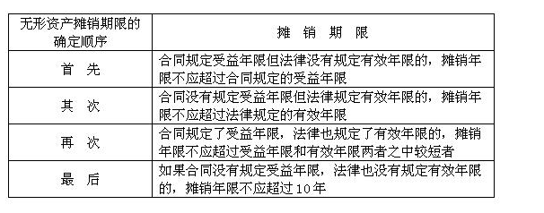 财务软件摊销年限如何确定的？财务软件怎样推销？