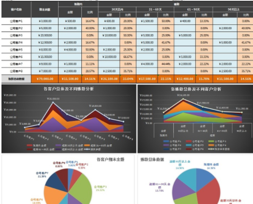 应收账款明细表是怎么编制的？具体是怎么操作的？