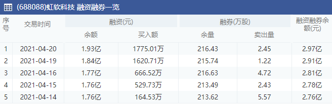 虹軟科技融資融券.png 虹軟科技融資融券.png