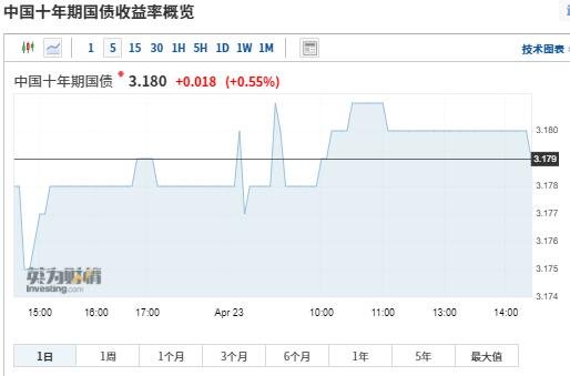 10年期国债收益率在哪里查，10年期国债收益率上升说明什么