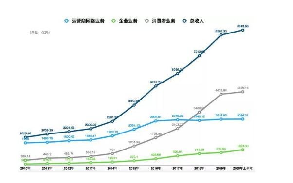 第五次電信重組