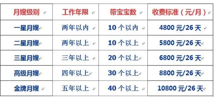 月嫂年薪超30万为什么会这么高，月嫂的市场需求量很大吗