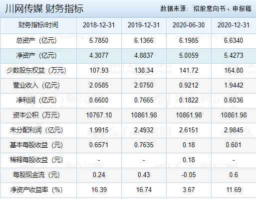 川网传媒财务指标.png