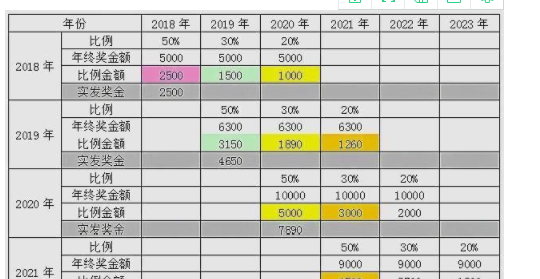 年终奖金分配方案它是怎么核算以及系数设定的？