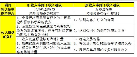 收入确认条件新准则怎么用“五步法”简简单单搞明白？