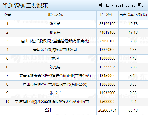 華通線纜主要股東.png 華通線纜主要股東.png