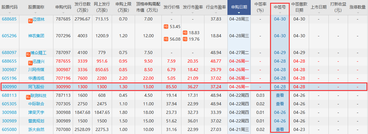 同飞股份中签号