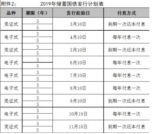 2019年国债发行时间表，我国国债的种类有哪些