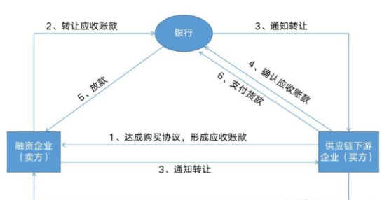 供应链金融模式的实质是怎么？它的特点又有哪些？